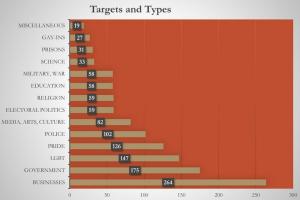 LGBT Direct Action Bibliography, Chronology, and Inventory, 1965-75